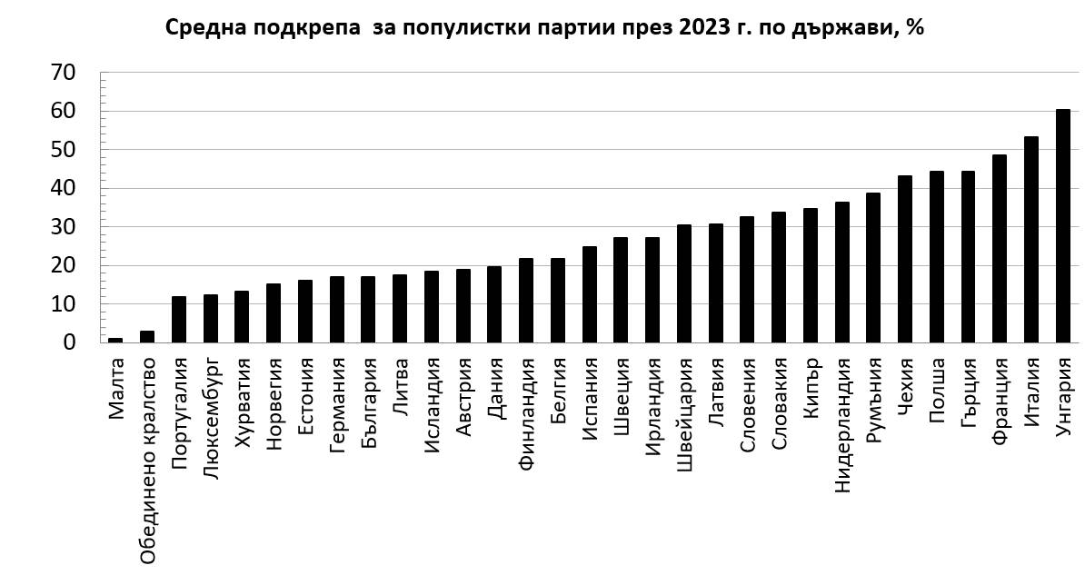 Подкрепа за популистките партии по държави през 2023 